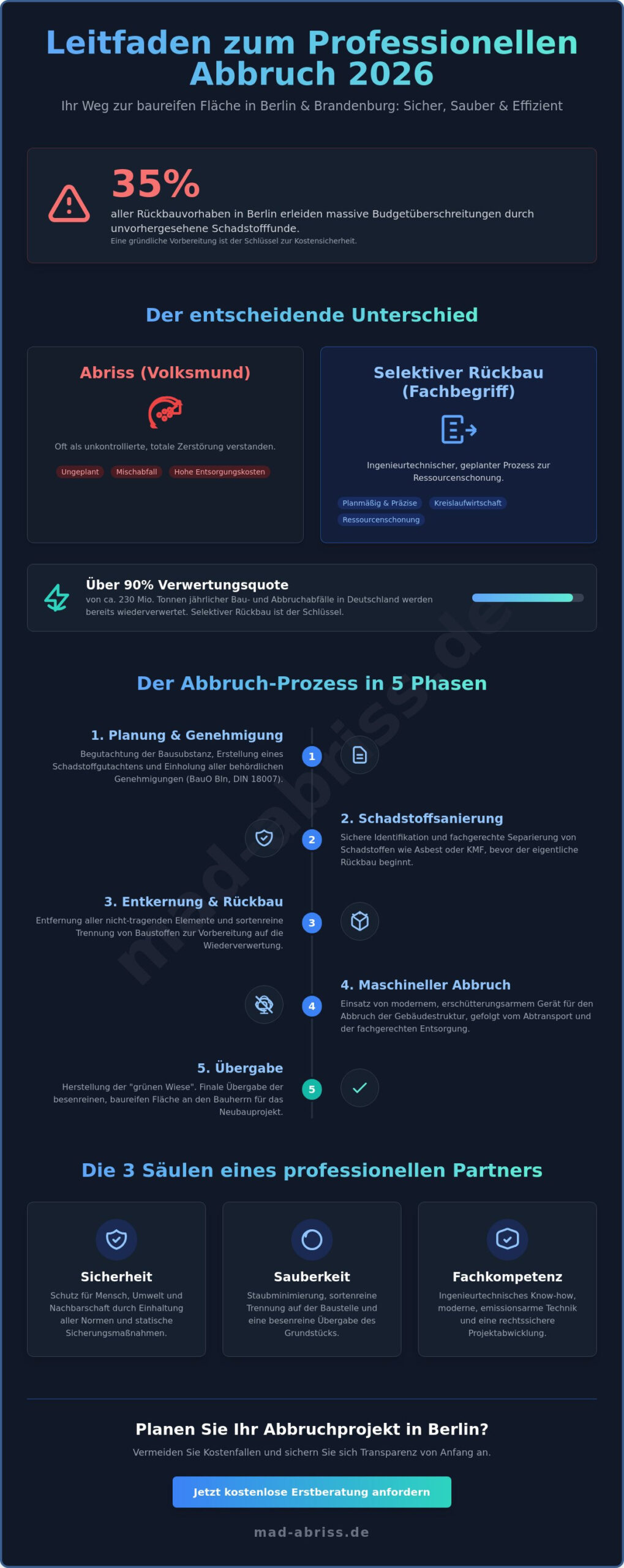 Abbruch: Der umfassende Leitfaden zu Rückbau und Abriss in Berlin 2026